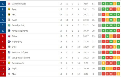 Μόνος 2ος ο Άρης στην βαθμολογία (photo)